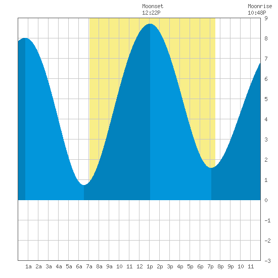Thunderbolt tide chart for Thursday, September 15, 2022