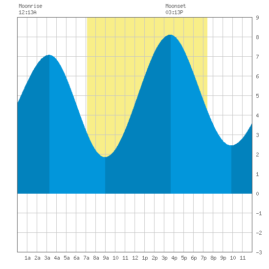 Thunderbolt tide chart for Sunday, September 18, 2022