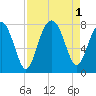 Thunderbolt tide chart for Thursday, September 1, 2022