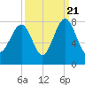 Thunderbolt tide chart for Wednesday, September 21, 2022