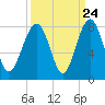 Thunderbolt tide chart for Saturday, September 24, 2022