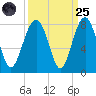 Thunderbolt tide chart for Sunday, September 25, 2022