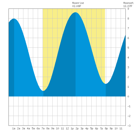 Thunderbolt tide chart for Friday, September 2, 2022