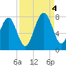 Thunderbolt tide chart for Sunday, September 4, 2022