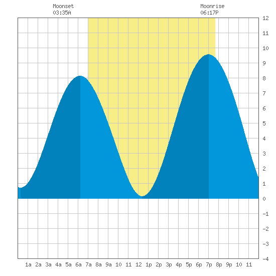 Thunderbolt tide chart for Wednesday, September 7, 2022