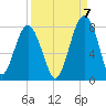 Thunderbolt tide chart for Wednesday, September 7, 2022