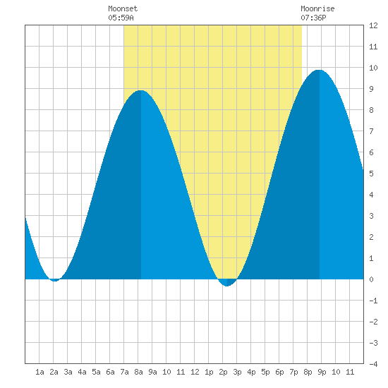 Thunderbolt tide chart for Friday, September 9, 2022