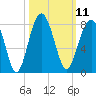 Thunderbolt tide chart for Tuesday, October 11, 2022