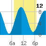 Thunderbolt tide chart for Wednesday, October 12, 2022