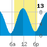 Thunderbolt tide chart for Thursday, October 13, 2022