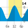 Thunderbolt tide chart for Friday, October 14, 2022