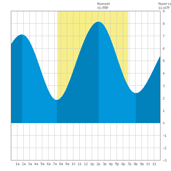 Thunderbolt tide chart for Sunday, October 16, 2022