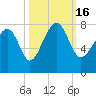 Thunderbolt tide chart for Sunday, October 16, 2022