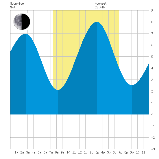 Thunderbolt tide chart for Monday, October 17, 2022