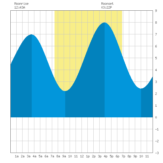 Thunderbolt tide chart for Tuesday, October 18, 2022
