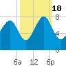 Thunderbolt tide chart for Tuesday, October 18, 2022