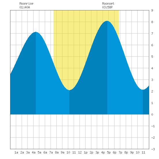 Thunderbolt tide chart for Wednesday, October 19, 2022