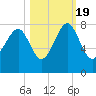 Thunderbolt tide chart for Wednesday, October 19, 2022