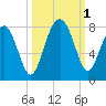Thunderbolt tide chart for Saturday, October 1, 2022
