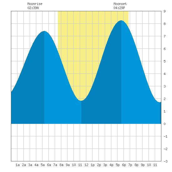 Thunderbolt tide chart for Thursday, October 20, 2022