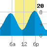 Thunderbolt tide chart for Thursday, October 20, 2022
