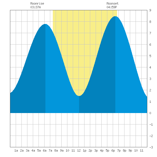 Thunderbolt tide chart for Friday, October 21, 2022