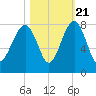 Thunderbolt tide chart for Friday, October 21, 2022