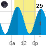 Thunderbolt tide chart for Tuesday, October 25, 2022