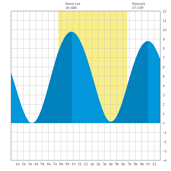 Thunderbolt tide chart for Wednesday, October 26, 2022