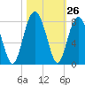 Thunderbolt tide chart for Wednesday, October 26, 2022