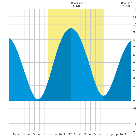 Thunderbolt tide chart for Saturday, October 29, 2022