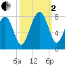 Thunderbolt tide chart for Sunday, October 2, 2022