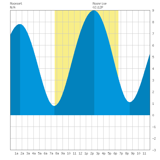 Thunderbolt tide chart for Monday, October 31, 2022