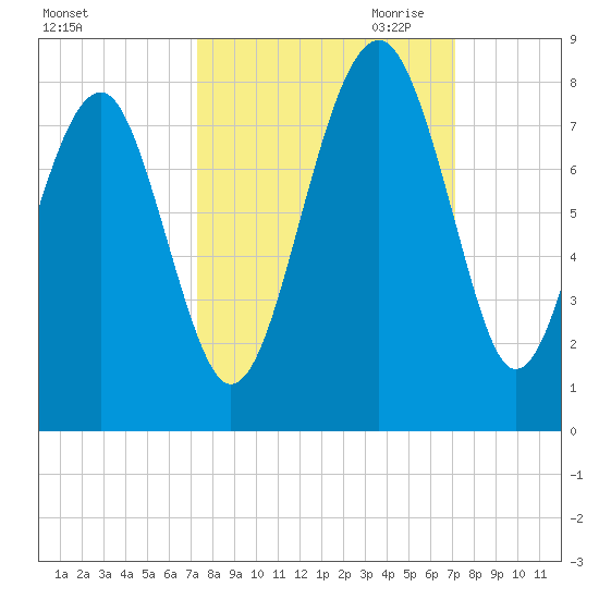 Thunderbolt tide chart for Monday, October 3, 2022