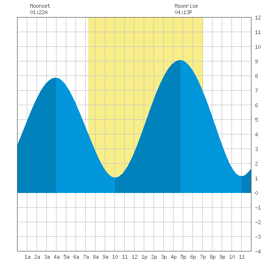 Thunderbolt tide chart for Tuesday, October 4, 2022