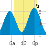 Thunderbolt tide chart for Wednesday, October 5, 2022