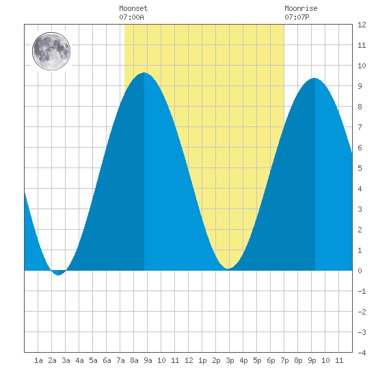 Thunderbolt tide chart for Sunday, October 9, 2022