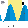 Thunderbolt tide chart for Sunday, October 9, 2022