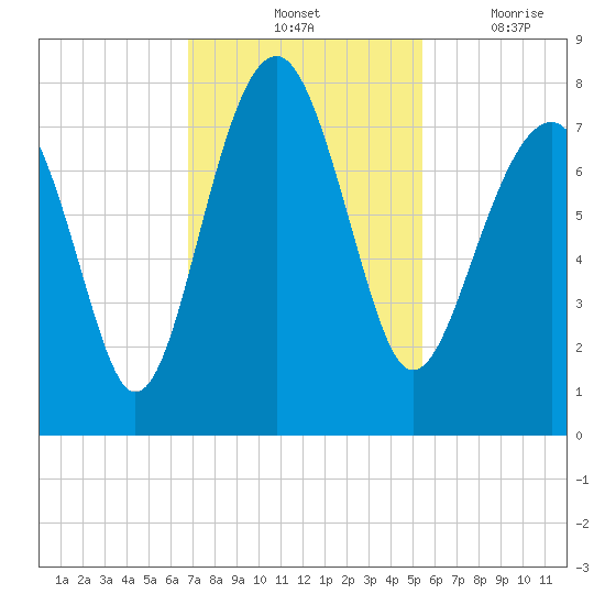 Thunderbolt tide chart for Saturday, November 12, 2022