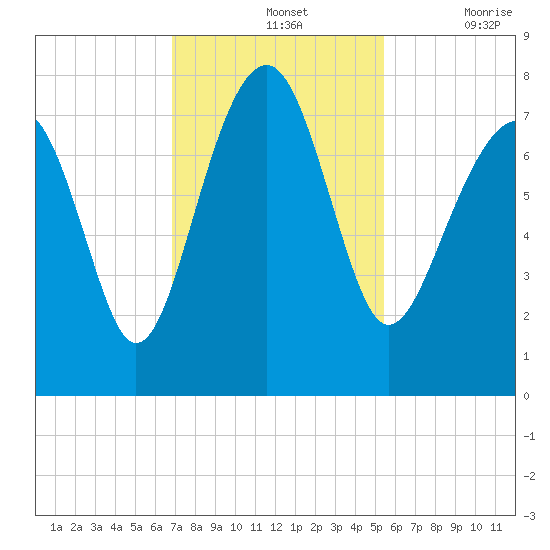 Thunderbolt tide chart for Sunday, November 13, 2022