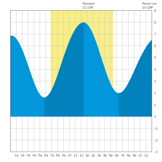 Thunderbolt tide chart for Monday, November 14, 2022