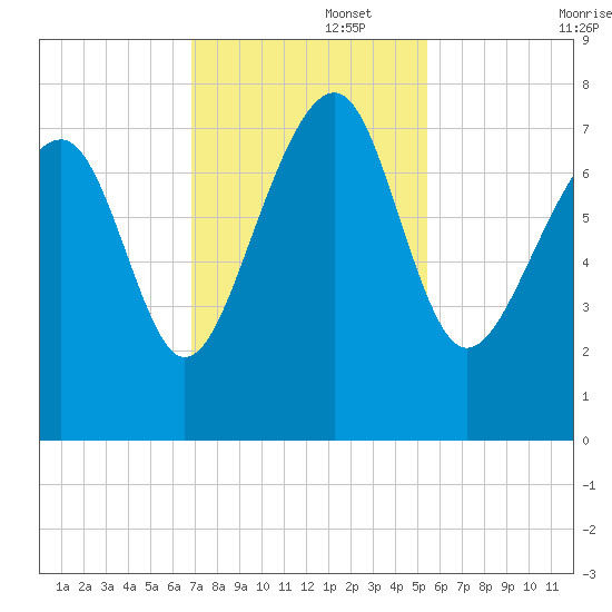 Thunderbolt tide chart for Tuesday, November 15, 2022