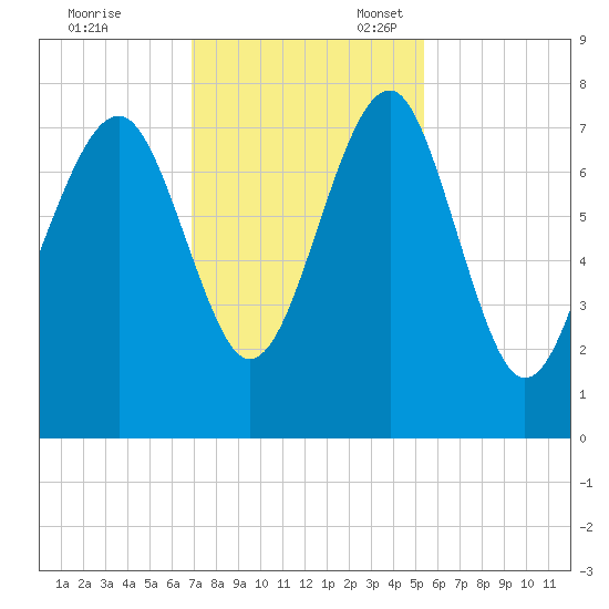 Thunderbolt tide chart for Friday, November 18, 2022