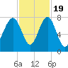 Thunderbolt tide chart for Saturday, November 19, 2022