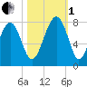 Thunderbolt tide chart for Tuesday, November 1, 2022