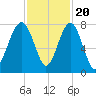 Thunderbolt tide chart for Sunday, November 20, 2022