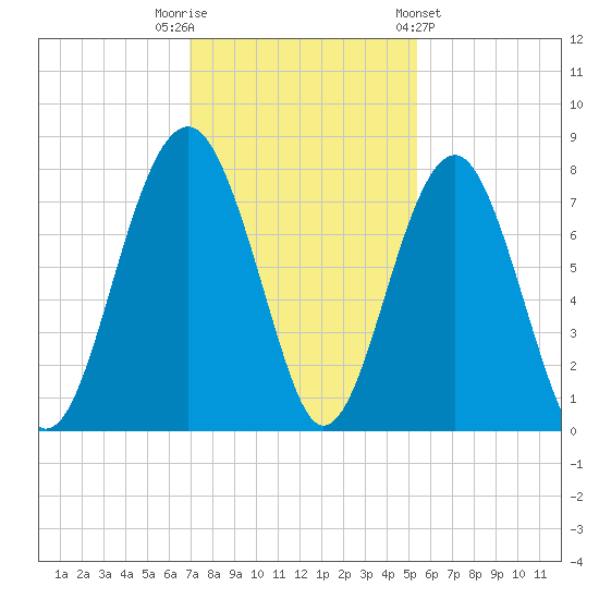 Thunderbolt tide chart for Tuesday, November 22, 2022