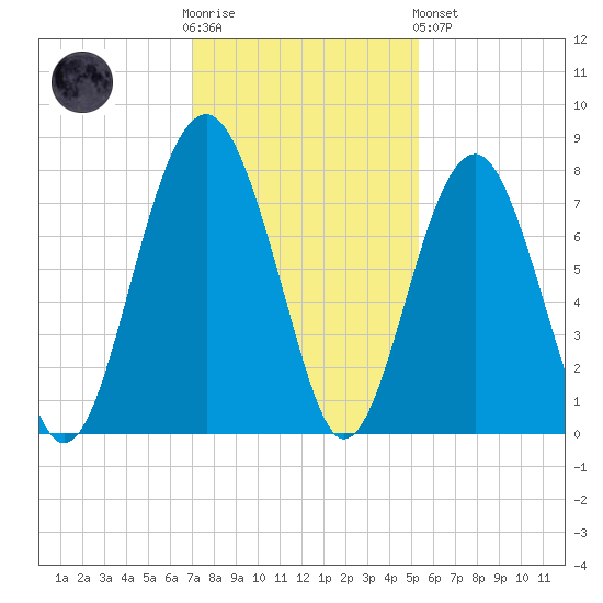 Thunderbolt tide chart for Wednesday, November 23, 2022