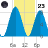 Thunderbolt tide chart for Wednesday, November 23, 2022