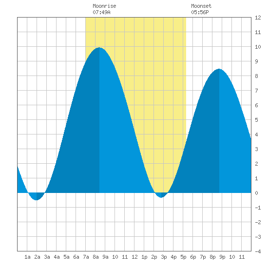 Thunderbolt tide chart for Thursday, November 24, 2022